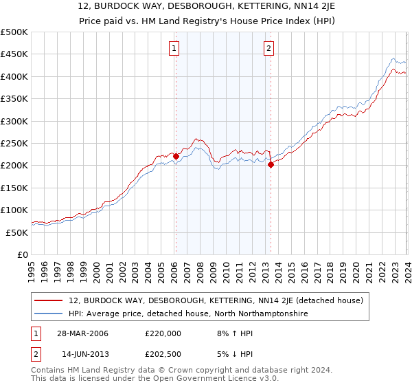 12, BURDOCK WAY, DESBOROUGH, KETTERING, NN14 2JE: Price paid vs HM Land Registry's House Price Index