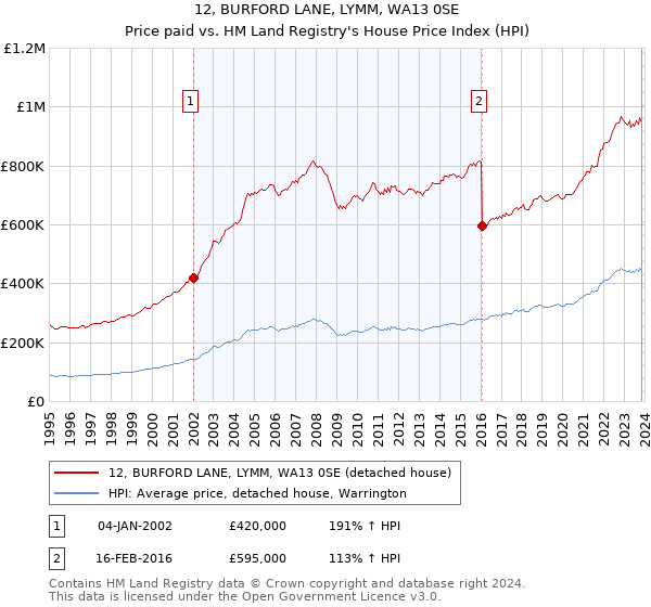 12, BURFORD LANE, LYMM, WA13 0SE: Price paid vs HM Land Registry's House Price Index