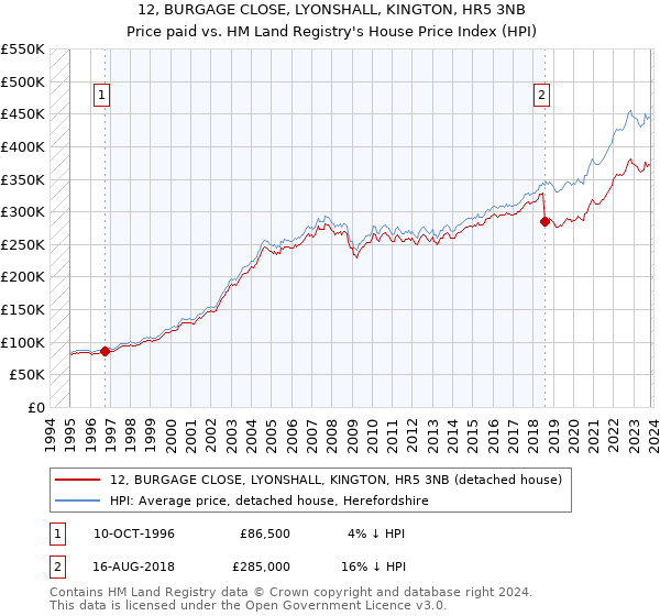 12, BURGAGE CLOSE, LYONSHALL, KINGTON, HR5 3NB: Price paid vs HM Land Registry's House Price Index