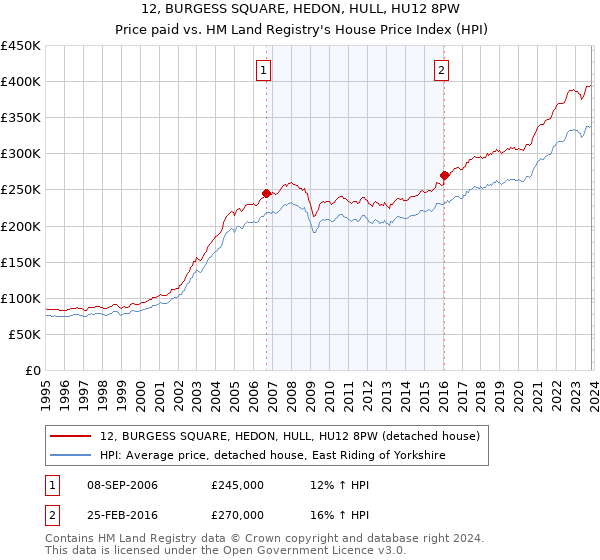 12, BURGESS SQUARE, HEDON, HULL, HU12 8PW: Price paid vs HM Land Registry's House Price Index
