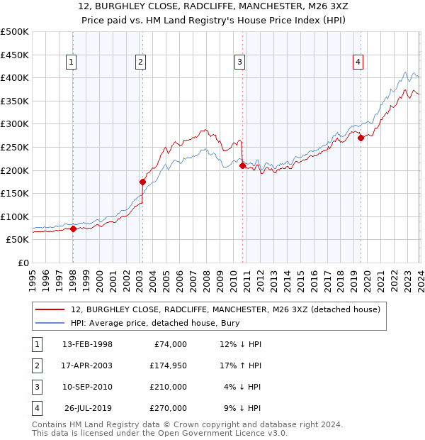 12, BURGHLEY CLOSE, RADCLIFFE, MANCHESTER, M26 3XZ: Price paid vs HM Land Registry's House Price Index