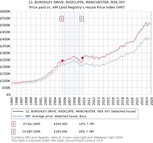12, BURGHLEY DRIVE, RADCLIFFE, MANCHESTER, M26 3XY: Price paid vs HM Land Registry's House Price Index