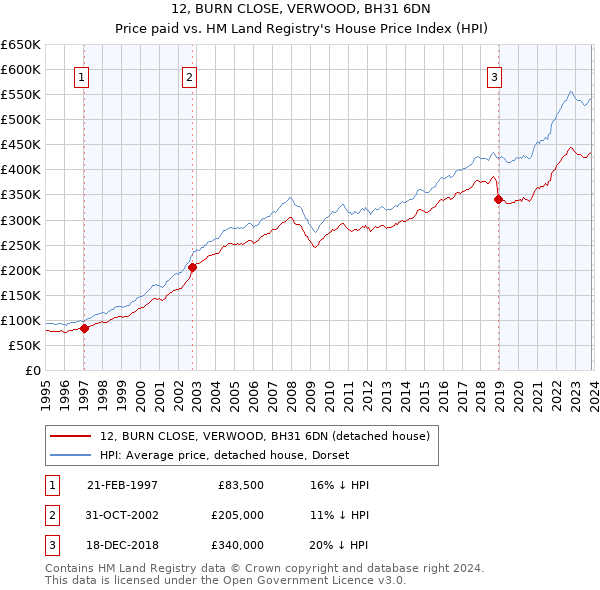 12, BURN CLOSE, VERWOOD, BH31 6DN: Price paid vs HM Land Registry's House Price Index