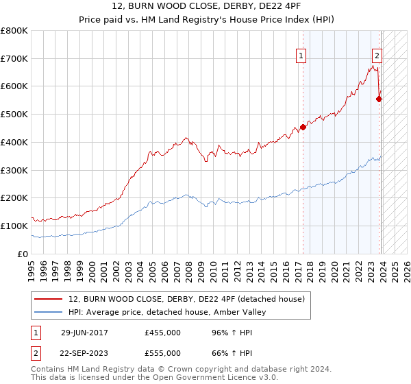 12, BURN WOOD CLOSE, DERBY, DE22 4PF: Price paid vs HM Land Registry's House Price Index