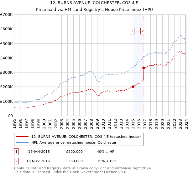 12, BURNS AVENUE, COLCHESTER, CO3 4JE: Price paid vs HM Land Registry's House Price Index