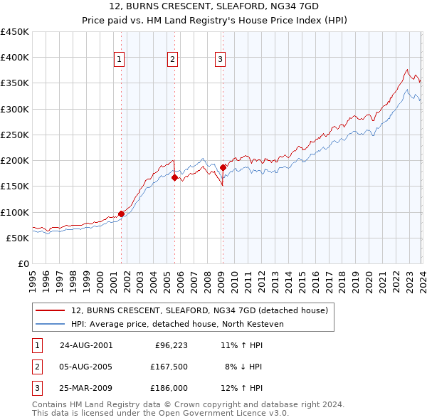 12, BURNS CRESCENT, SLEAFORD, NG34 7GD: Price paid vs HM Land Registry's House Price Index