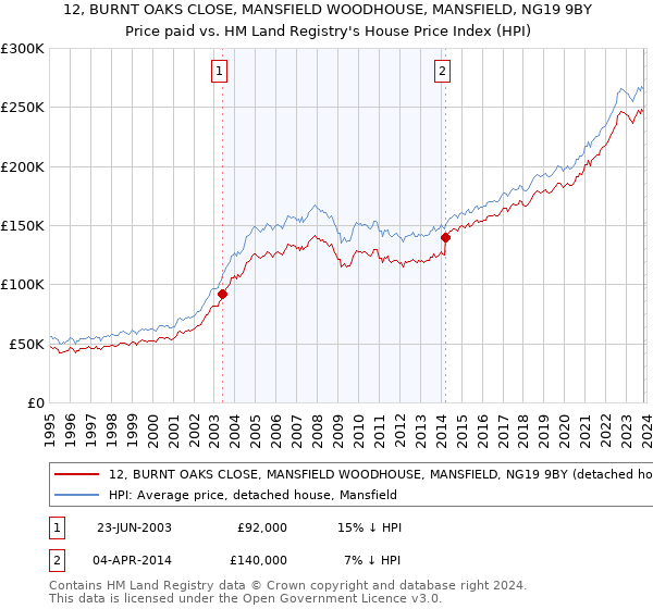 12, BURNT OAKS CLOSE, MANSFIELD WOODHOUSE, MANSFIELD, NG19 9BY: Price paid vs HM Land Registry's House Price Index