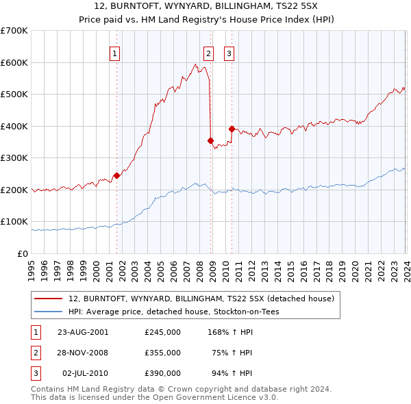 12, BURNTOFT, WYNYARD, BILLINGHAM, TS22 5SX: Price paid vs HM Land Registry's House Price Index