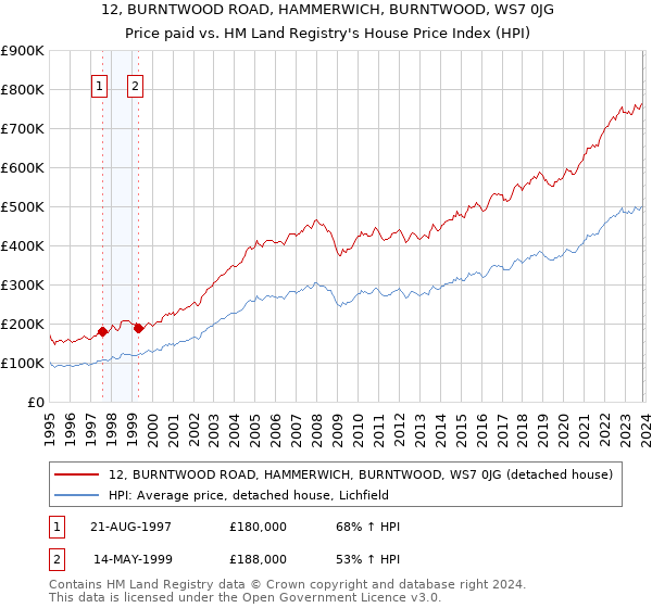 12, BURNTWOOD ROAD, HAMMERWICH, BURNTWOOD, WS7 0JG: Price paid vs HM Land Registry's House Price Index
