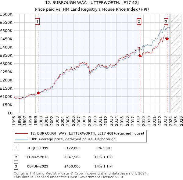 12, BURROUGH WAY, LUTTERWORTH, LE17 4GJ: Price paid vs HM Land Registry's House Price Index