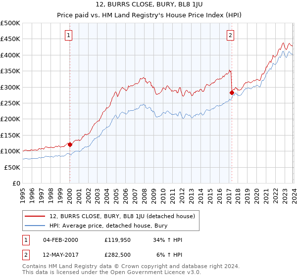 12, BURRS CLOSE, BURY, BL8 1JU: Price paid vs HM Land Registry's House Price Index