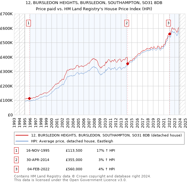 12, BURSLEDON HEIGHTS, BURSLEDON, SOUTHAMPTON, SO31 8DB: Price paid vs HM Land Registry's House Price Index