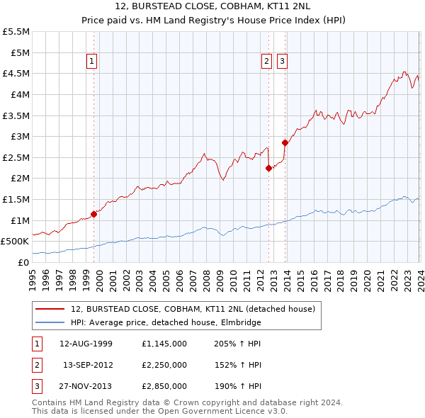 12, BURSTEAD CLOSE, COBHAM, KT11 2NL: Price paid vs HM Land Registry's House Price Index
