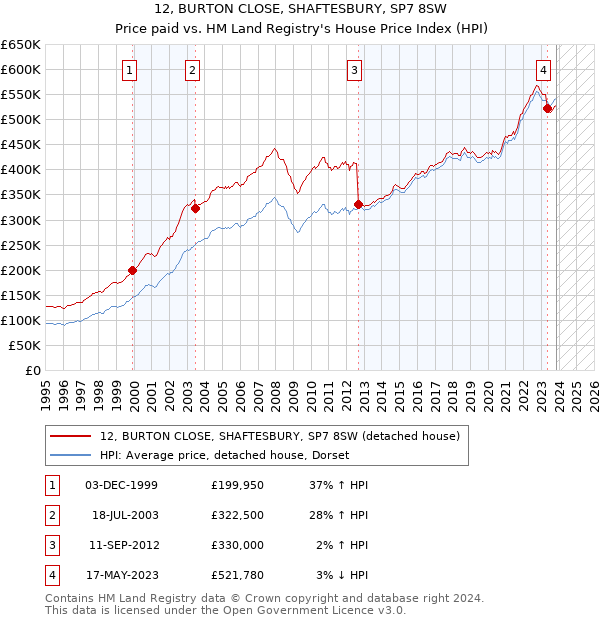 12, BURTON CLOSE, SHAFTESBURY, SP7 8SW: Price paid vs HM Land Registry's House Price Index