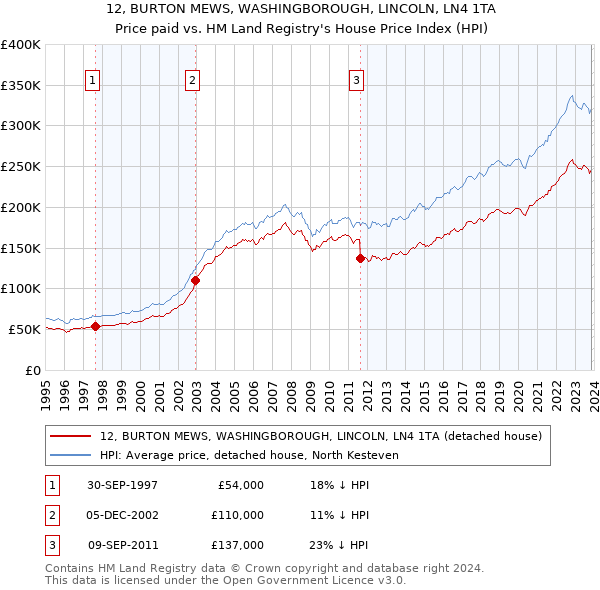 12, BURTON MEWS, WASHINGBOROUGH, LINCOLN, LN4 1TA: Price paid vs HM Land Registry's House Price Index