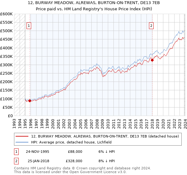 12, BURWAY MEADOW, ALREWAS, BURTON-ON-TRENT, DE13 7EB: Price paid vs HM Land Registry's House Price Index