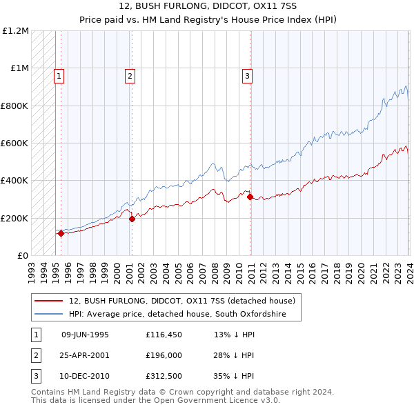 12, BUSH FURLONG, DIDCOT, OX11 7SS: Price paid vs HM Land Registry's House Price Index