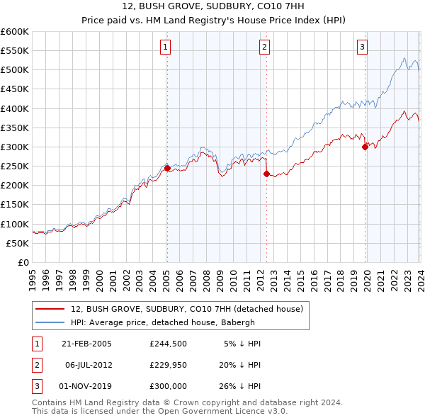 12, BUSH GROVE, SUDBURY, CO10 7HH: Price paid vs HM Land Registry's House Price Index