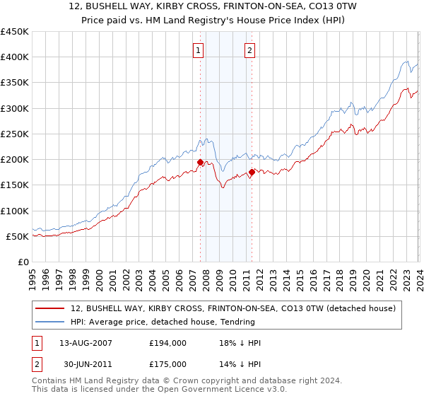 12, BUSHELL WAY, KIRBY CROSS, FRINTON-ON-SEA, CO13 0TW: Price paid vs HM Land Registry's House Price Index
