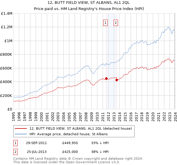 12, BUTT FIELD VIEW, ST ALBANS, AL1 2QL: Price paid vs HM Land Registry's House Price Index