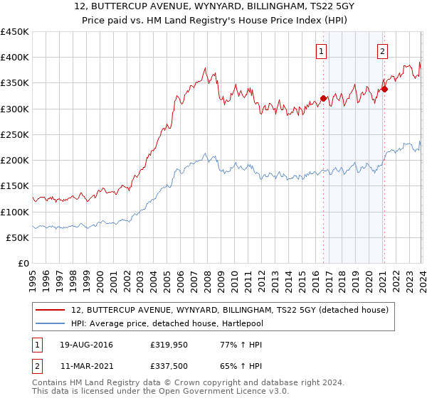 12, BUTTERCUP AVENUE, WYNYARD, BILLINGHAM, TS22 5GY: Price paid vs HM Land Registry's House Price Index