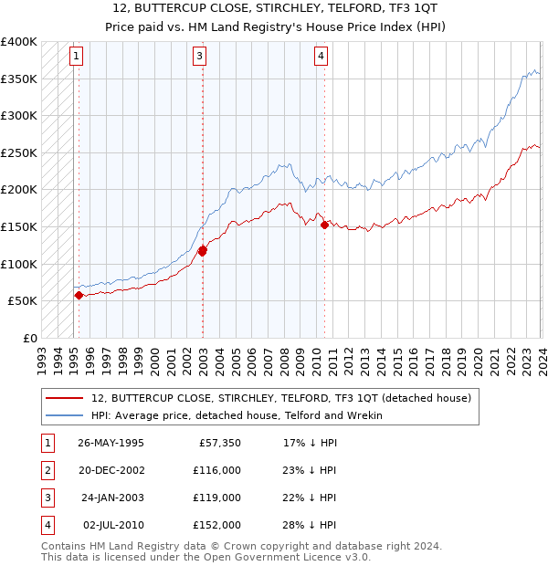 12, BUTTERCUP CLOSE, STIRCHLEY, TELFORD, TF3 1QT: Price paid vs HM Land Registry's House Price Index
