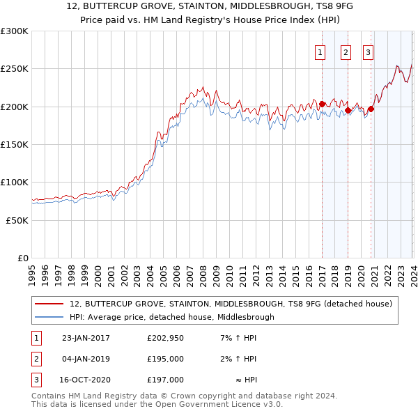 12, BUTTERCUP GROVE, STAINTON, MIDDLESBROUGH, TS8 9FG: Price paid vs HM Land Registry's House Price Index