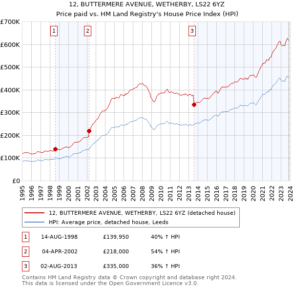 12, BUTTERMERE AVENUE, WETHERBY, LS22 6YZ: Price paid vs HM Land Registry's House Price Index