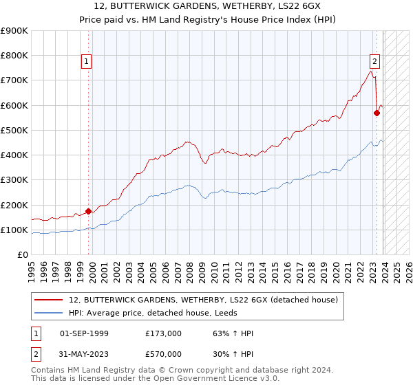 12, BUTTERWICK GARDENS, WETHERBY, LS22 6GX: Price paid vs HM Land Registry's House Price Index