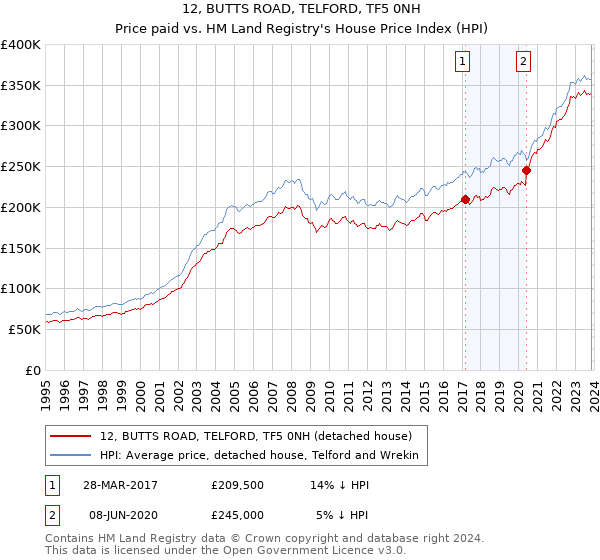 12, BUTTS ROAD, TELFORD, TF5 0NH: Price paid vs HM Land Registry's House Price Index