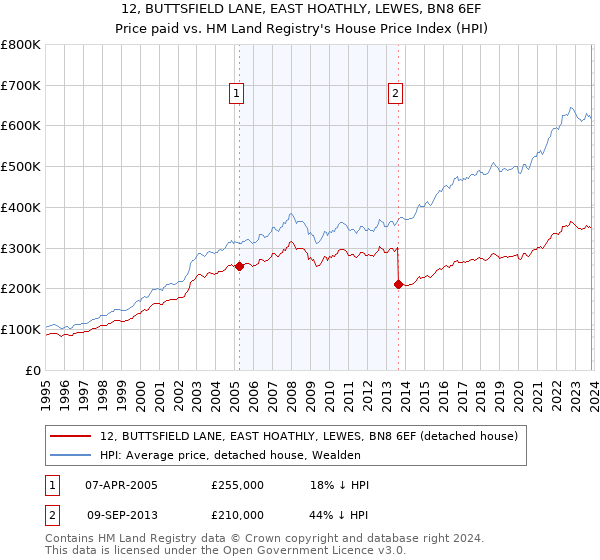 12, BUTTSFIELD LANE, EAST HOATHLY, LEWES, BN8 6EF: Price paid vs HM Land Registry's House Price Index