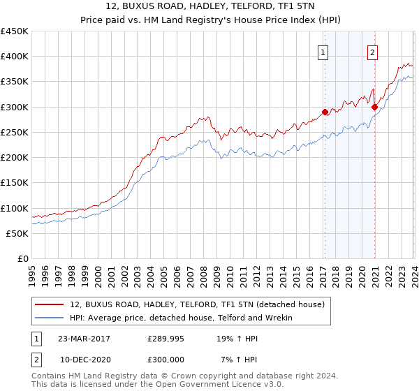12, BUXUS ROAD, HADLEY, TELFORD, TF1 5TN: Price paid vs HM Land Registry's House Price Index