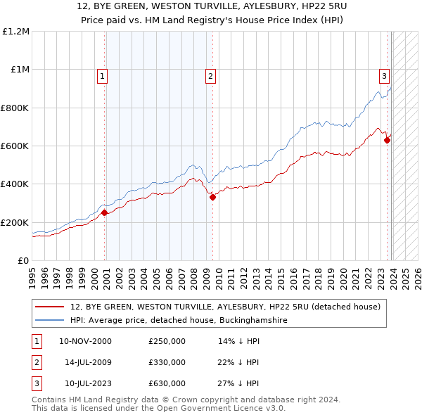 12, BYE GREEN, WESTON TURVILLE, AYLESBURY, HP22 5RU: Price paid vs HM Land Registry's House Price Index
