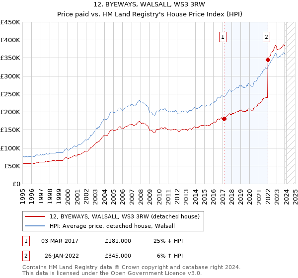 12, BYEWAYS, WALSALL, WS3 3RW: Price paid vs HM Land Registry's House Price Index