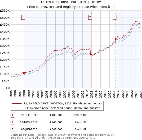 12, BYFIELD DRIVE, WIGSTON, LE18 3PY: Price paid vs HM Land Registry's House Price Index