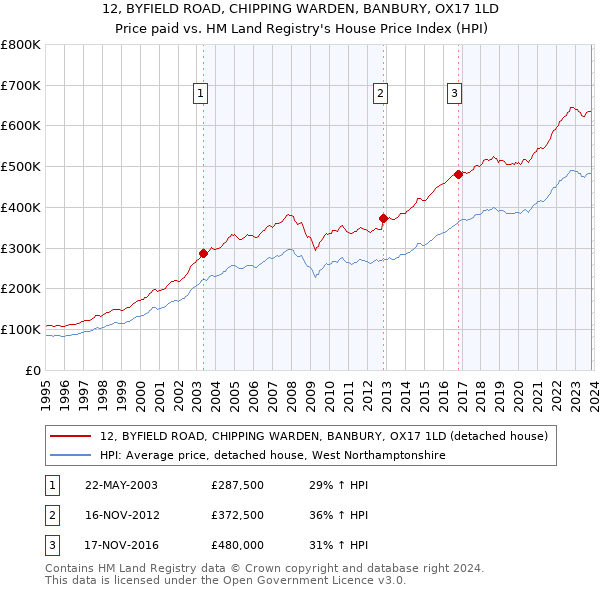 12, BYFIELD ROAD, CHIPPING WARDEN, BANBURY, OX17 1LD: Price paid vs HM Land Registry's House Price Index