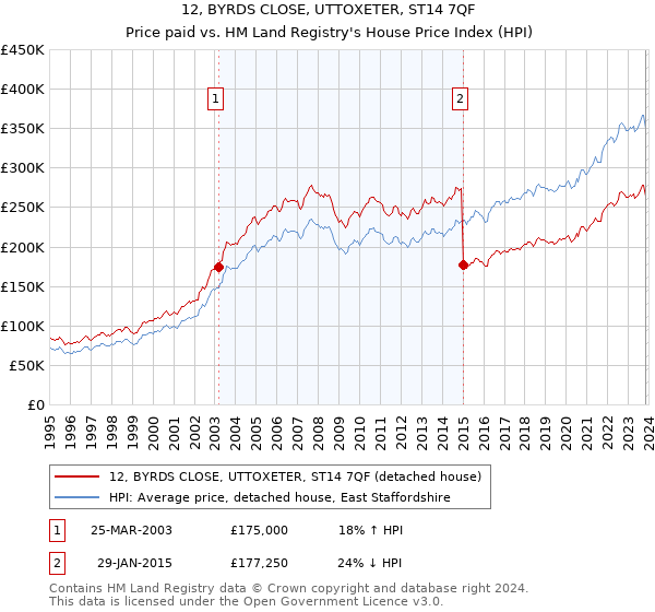 12, BYRDS CLOSE, UTTOXETER, ST14 7QF: Price paid vs HM Land Registry's House Price Index