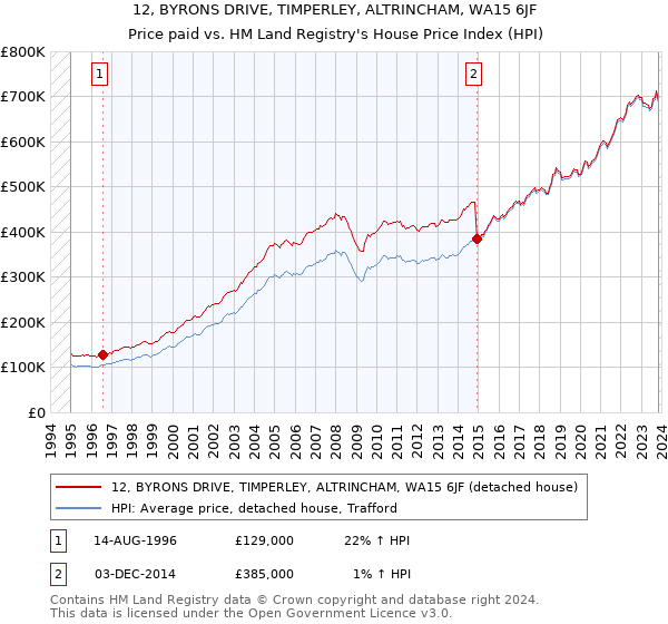 12, BYRONS DRIVE, TIMPERLEY, ALTRINCHAM, WA15 6JF: Price paid vs HM Land Registry's House Price Index