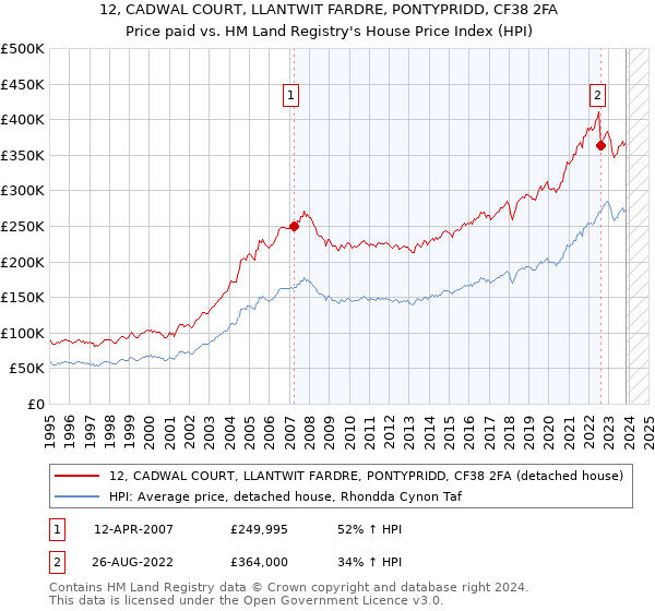 12, CADWAL COURT, LLANTWIT FARDRE, PONTYPRIDD, CF38 2FA: Price paid vs HM Land Registry's House Price Index