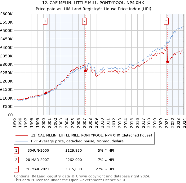 12, CAE MELIN, LITTLE MILL, PONTYPOOL, NP4 0HX: Price paid vs HM Land Registry's House Price Index
