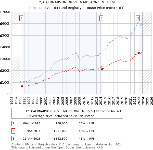 12, CAERNARVON DRIVE, MAIDSTONE, ME15 6FJ: Price paid vs HM Land Registry's House Price Index