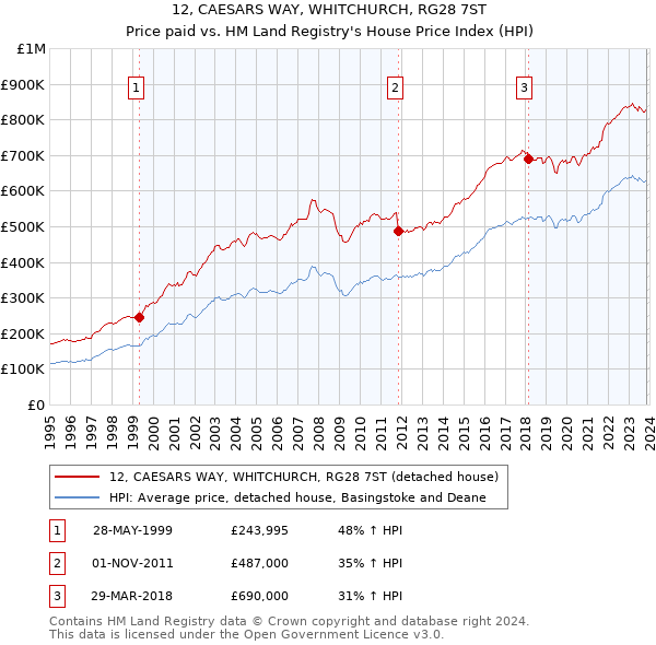 12, CAESARS WAY, WHITCHURCH, RG28 7ST: Price paid vs HM Land Registry's House Price Index