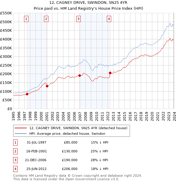 12, CAGNEY DRIVE, SWINDON, SN25 4YR: Price paid vs HM Land Registry's House Price Index
