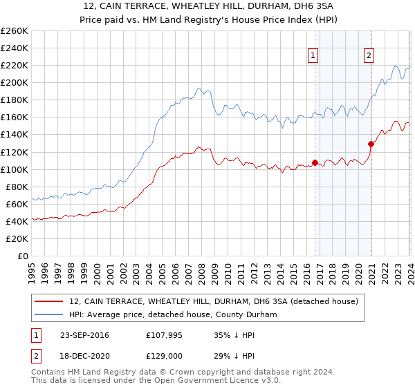 12, CAIN TERRACE, WHEATLEY HILL, DURHAM, DH6 3SA: Price paid vs HM Land Registry's House Price Index