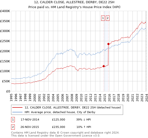 12, CALDER CLOSE, ALLESTREE, DERBY, DE22 2SH: Price paid vs HM Land Registry's House Price Index