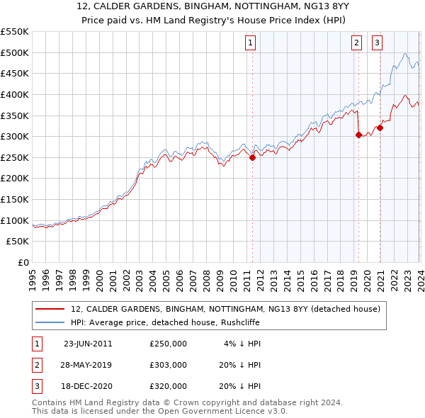 12, CALDER GARDENS, BINGHAM, NOTTINGHAM, NG13 8YY: Price paid vs HM Land Registry's House Price Index