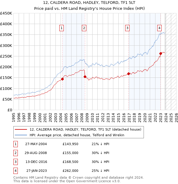 12, CALDERA ROAD, HADLEY, TELFORD, TF1 5LT: Price paid vs HM Land Registry's House Price Index