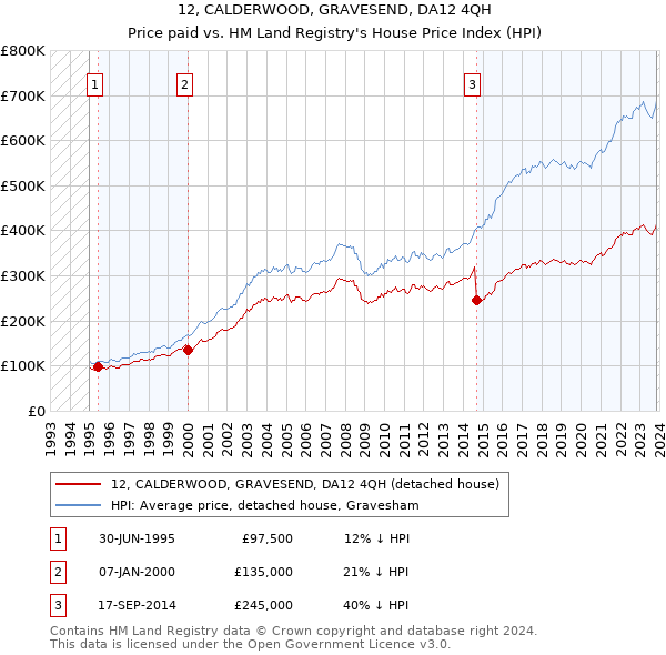 12, CALDERWOOD, GRAVESEND, DA12 4QH: Price paid vs HM Land Registry's House Price Index