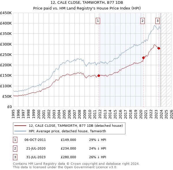 12, CALE CLOSE, TAMWORTH, B77 1DB: Price paid vs HM Land Registry's House Price Index