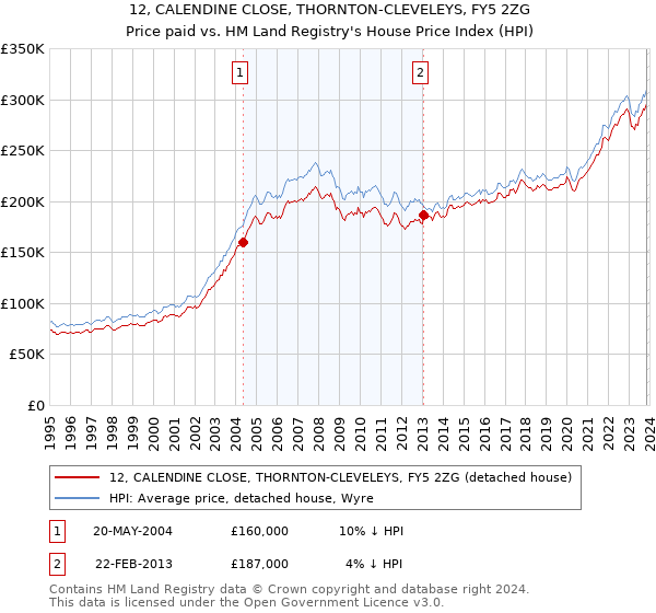 12, CALENDINE CLOSE, THORNTON-CLEVELEYS, FY5 2ZG: Price paid vs HM Land Registry's House Price Index